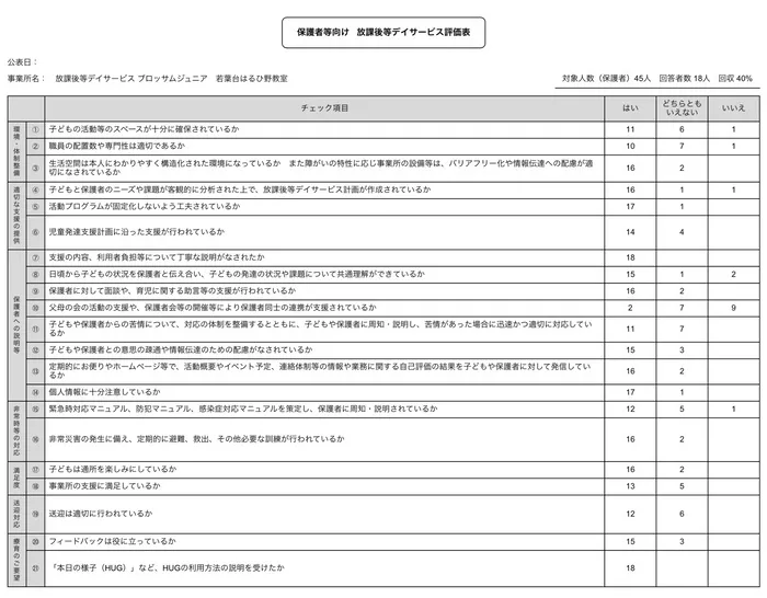 ブロッサムジュニア若葉台はるひ野教室/自己評価アンケート　放デイ