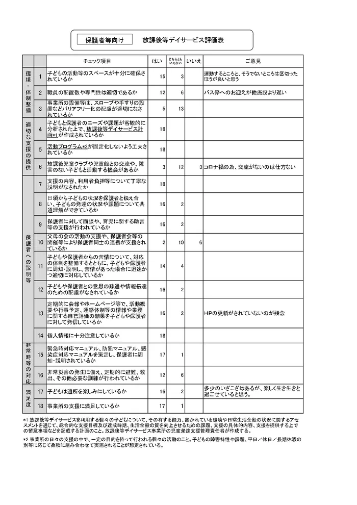 チップス　いみず/2021年度保護者アンケート結果の公表