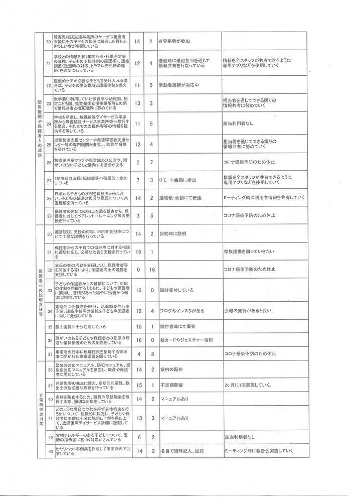 のびのび広場エムズ/放課後等デイサービス事業所における自己評価結果その２