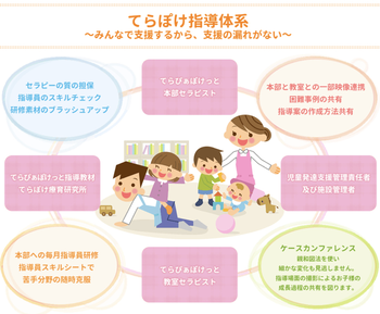 てらぴぁぽけっと 向ケ丘遊園教室/スタッフの専門性・育成環境