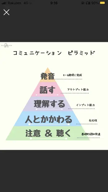 てらぴぁぽけっと大倉山教室/コミュニケーションピラミッド