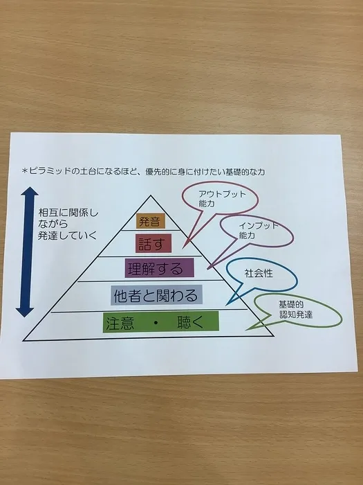 児童発達支援事業所　メモリー/ことばの訓練とは💡