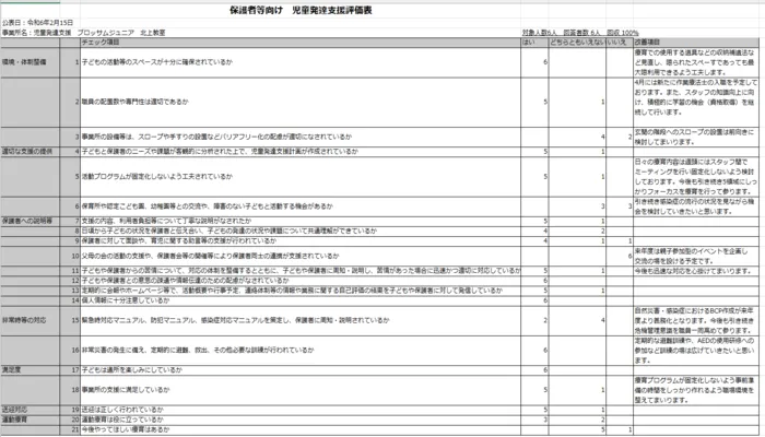 ブロッサムジュニア北上教室/令和5年度　事業所評価アンケート　放課後等デイサービス②