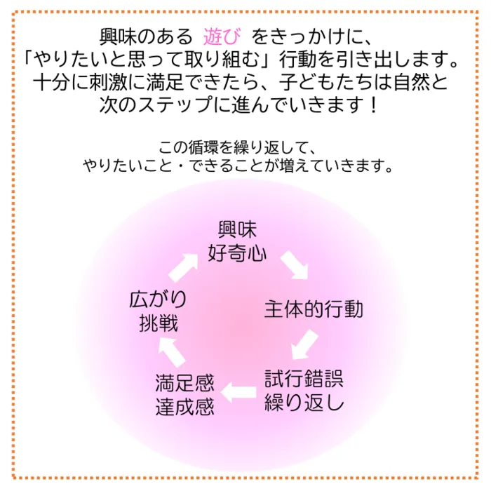 児童発達支援事業所　おれんじハウス西横浜教室/プログラム内容