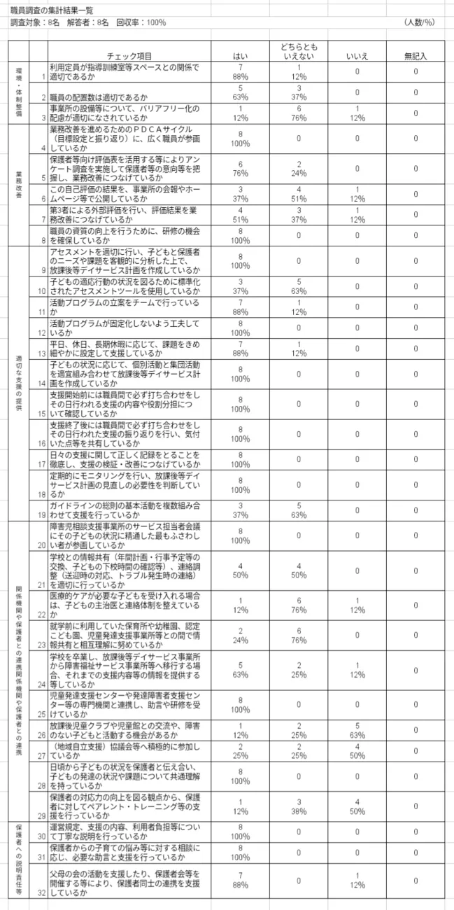 音楽特化型療育支援【多機能型】　音のはぴねす/令和３年度　事業所評価①