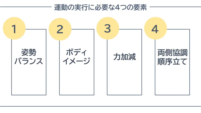 こども発達LABO.Proリハ　東古松/運動に必要な４つの要素✨