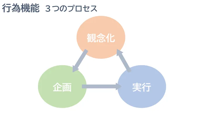 こども発達LABO.Proリハ　東古松/「行為機能障害」ってなんだろう？🤔