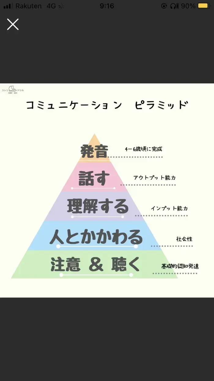 てらぴぁぽけっと東大宮教室/コミュニケーションピラミッド