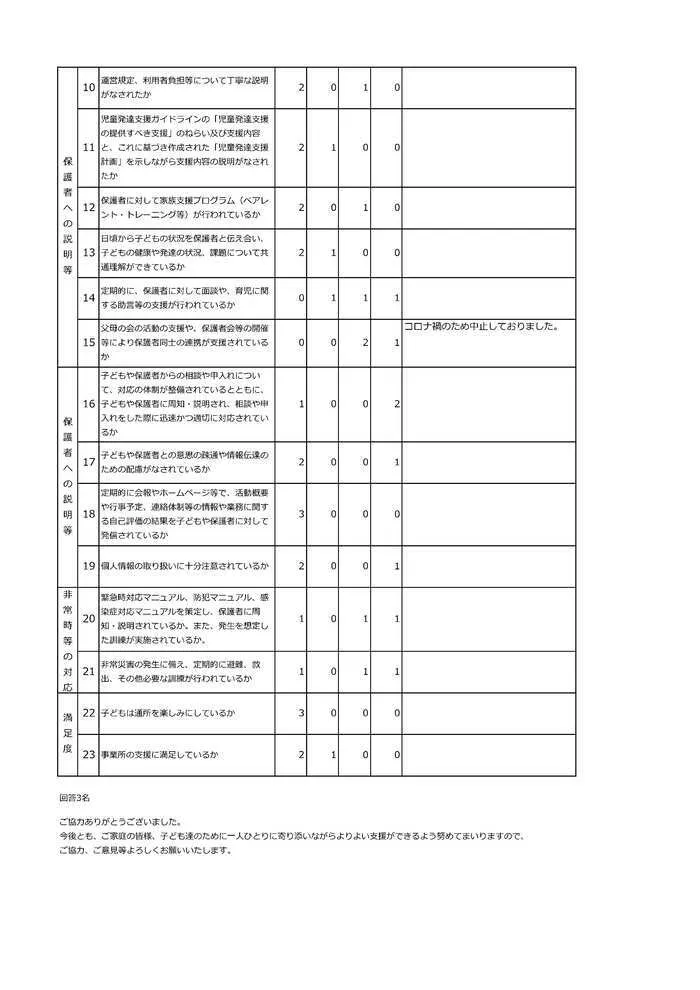 スパークスタジオ岩手北上（IMEトレーニング北上2号館）/自己評価表保護者様アンケート結果について(2022年度)②