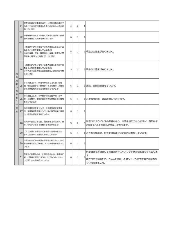 スパークスタジオ岩手北上（IMEトレーニング北上2号館）/児童発達支援自己評価について(2022年度)③