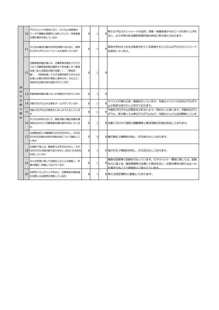 スパークスタジオ岩手北上（IMEトレーニング北上2号館）/児童発達支援自己評価について(2022年度)②