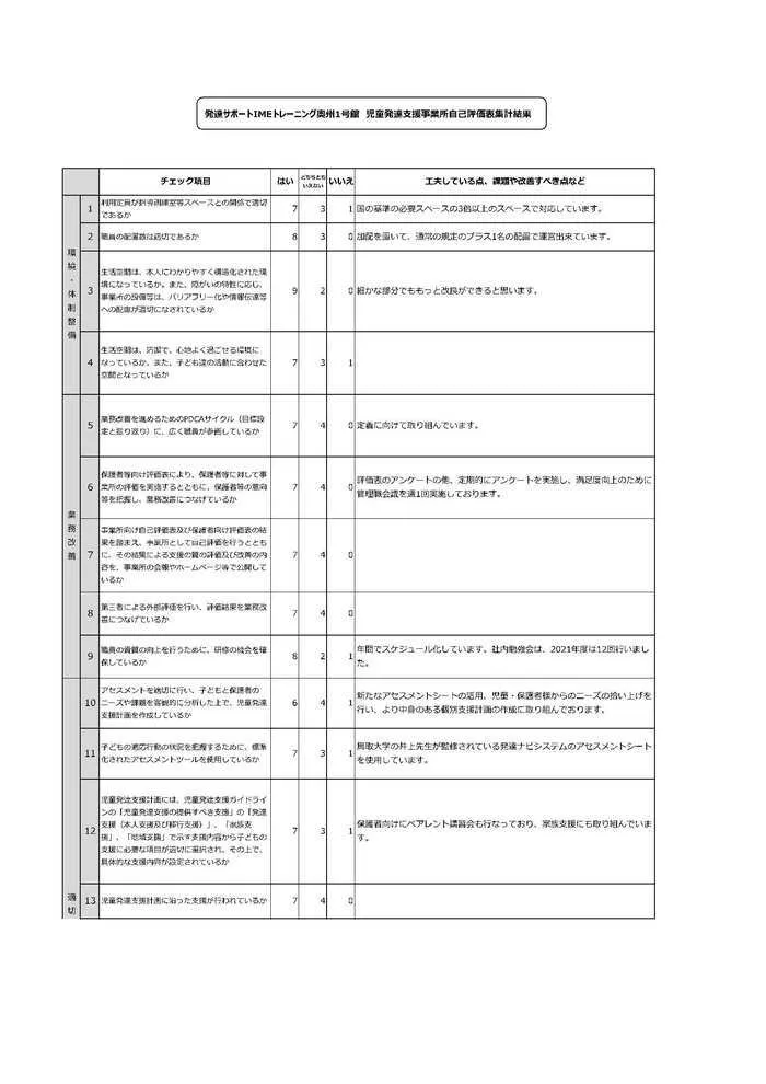 発達サポートＩＭＥトレーニング奥州2号館/児童発達支援自己評価について(2021年度)①