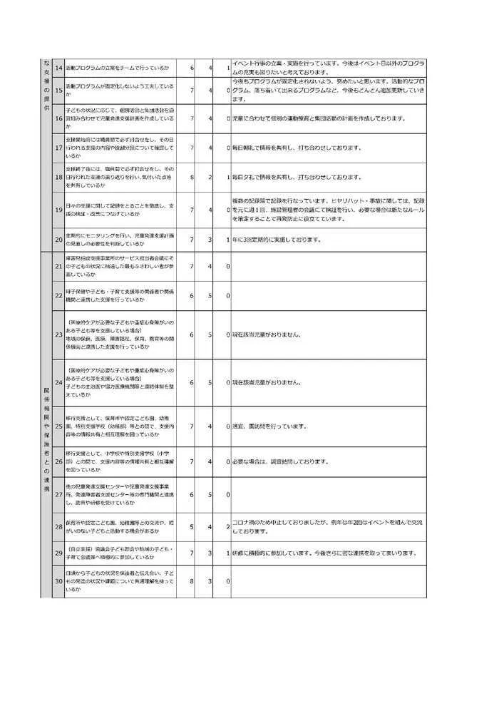 発達サポートＩＭＥトレーニング奥州2号館/児童発達支援自己評価について(2021年度)②