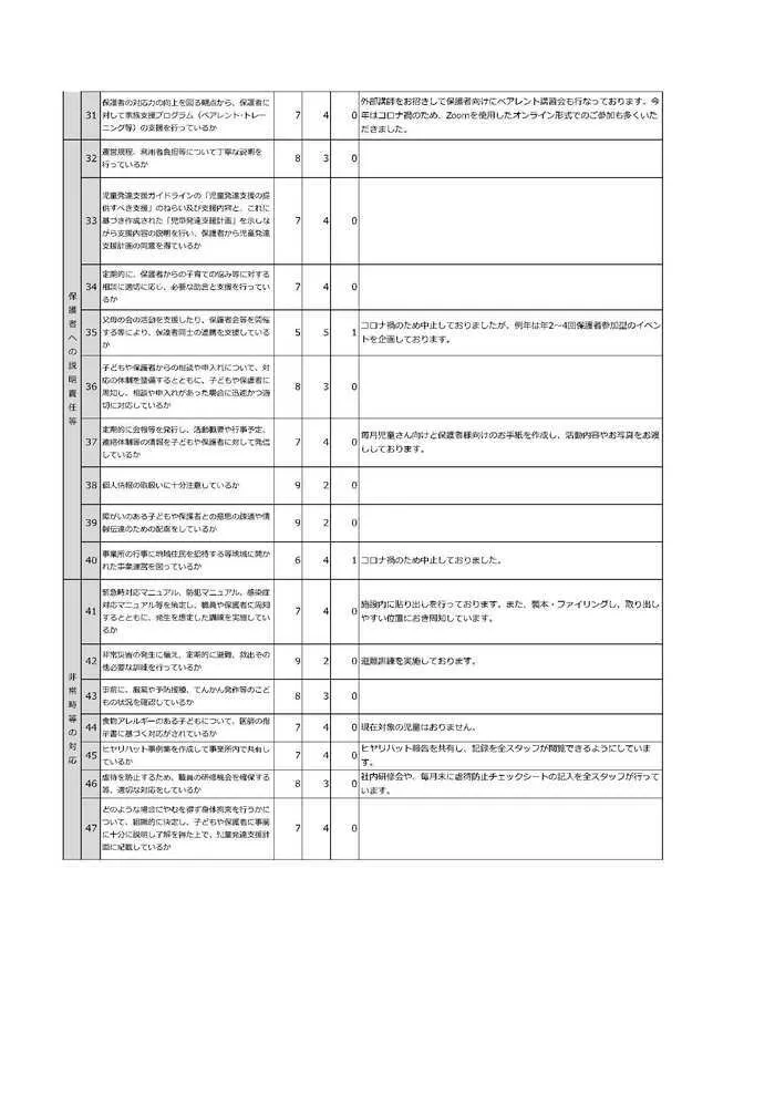 発達サポートＩＭＥトレーニング奥州2号館/児童発達支援自己評価について(2021年度)③