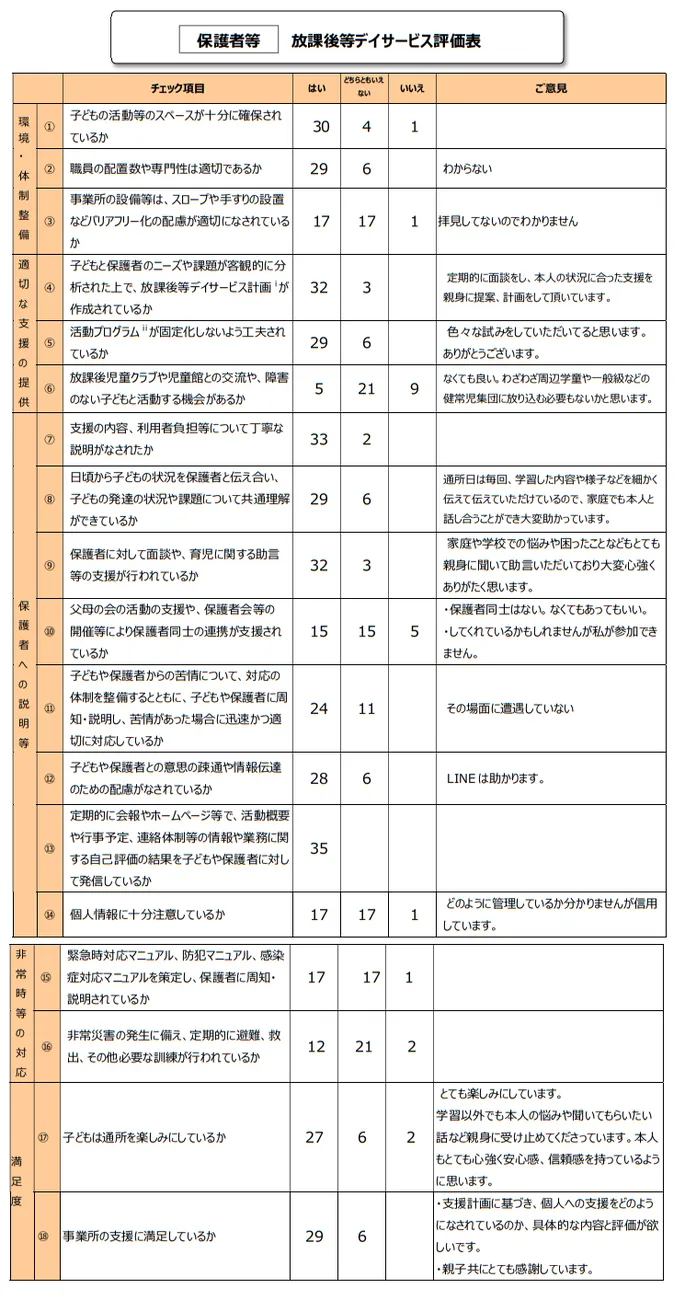 【火・木・金　空きあり】就労準備型放課後等デイサービス For happiness/【公表】令和５年度自己評価表結果（保護者）