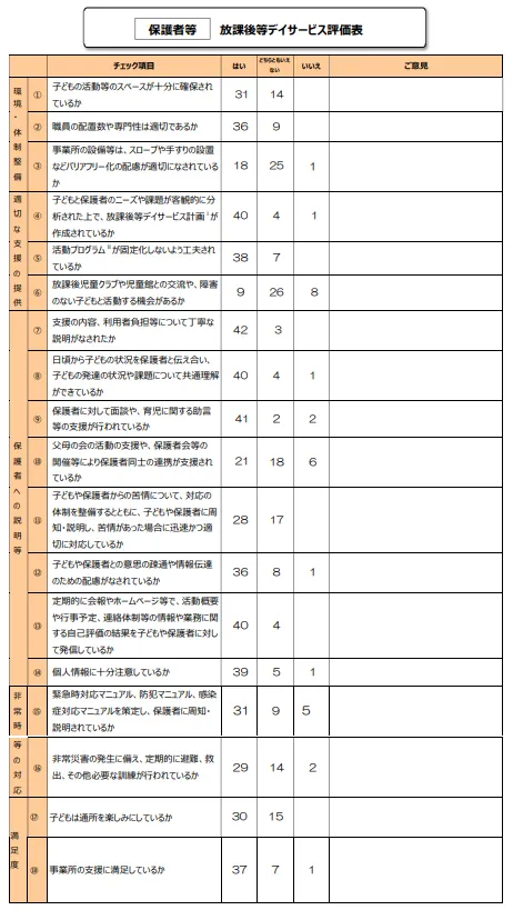 【火・木・金　空きあり】就労準備型放課後等デイサービス For happiness/【公表】令和6年度自己評価表結果（保護者）