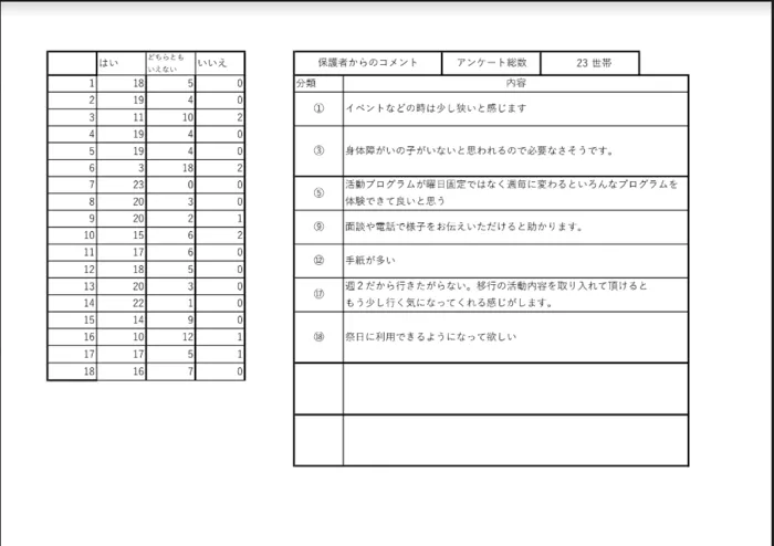 【火・木・金　空きあり】就労準備型放課後等デイサービス For happiness/事業所評価表いただきました！