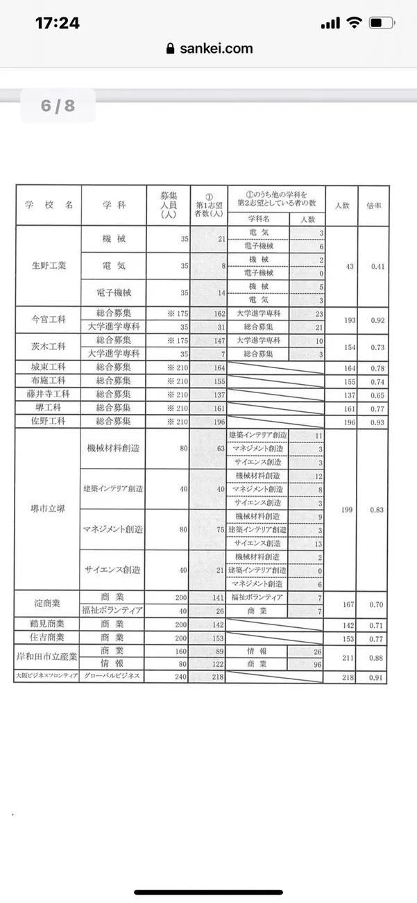 ＬＤ教育専門講師チームによる学習・進学・受験指導！ファーストクラス 久米田教室/第2回公立高校進路希望調査