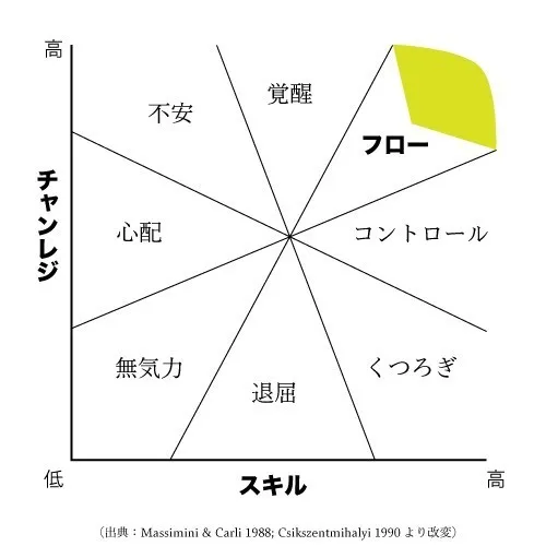 児童発達支援・放課後等デイサービス　LUMO江上校/フロー状態とは