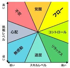 児童発達支援・放課後等デイサービス　LUMO江上校/フロー状態