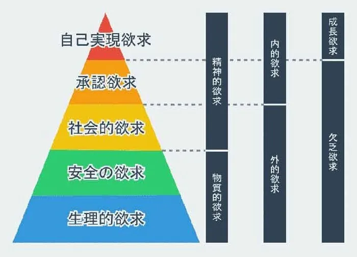 児童発達支援・放課後等デイサービス　LUMO江上校/マズローの欲求五段階説とは