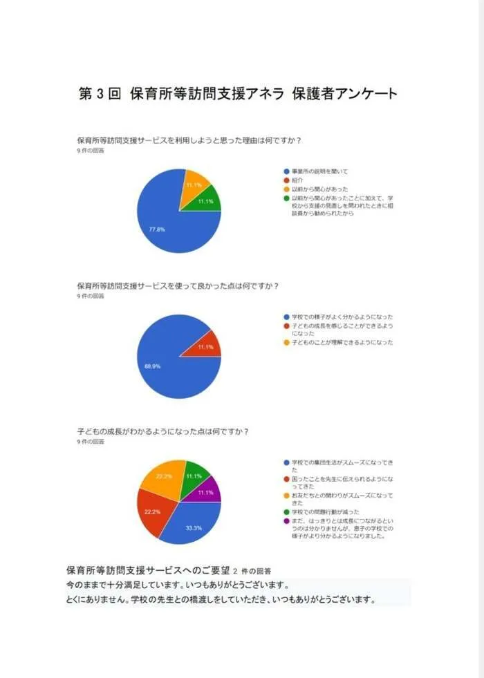 アネラ森孝/第3回保育所等訪問支援アネラ保護者アンケートを実施しました