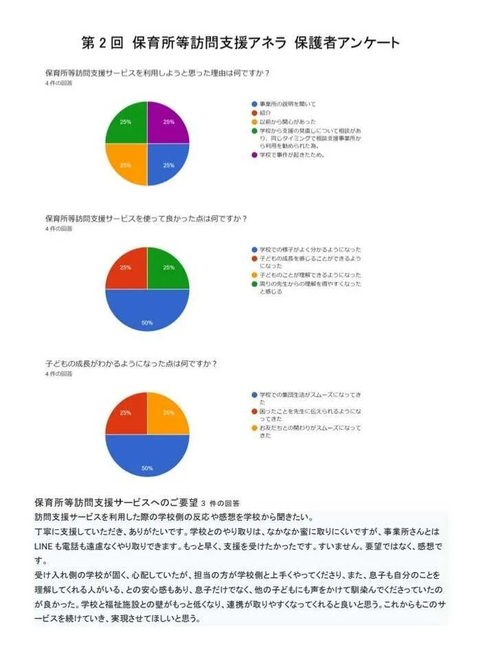 アネラ森孝/第2回 保育所等訪問支援アネラ 保護者アンケート