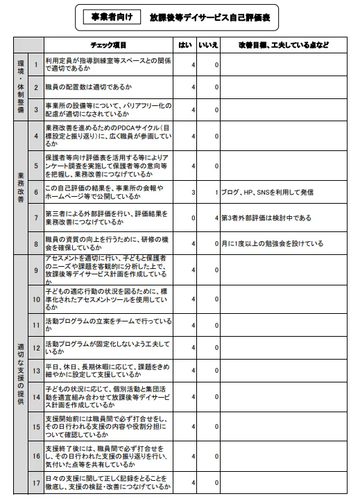 こども発達応援センター　プラムチャイルド/事業者向け-1　自己評価表の実施結果