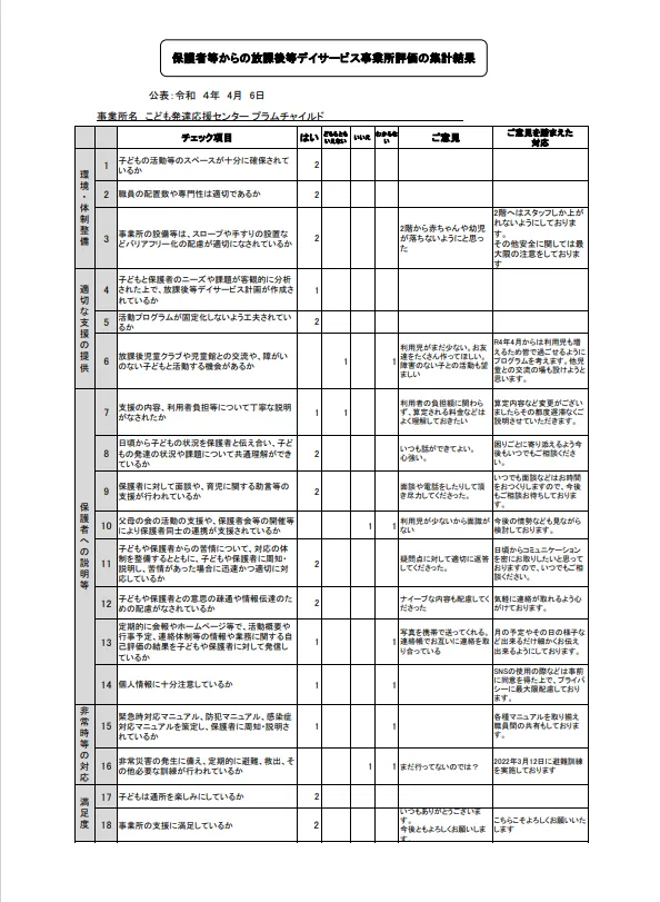 こども発達応援センター　プラムチャイルド/保護者の方向け　自己評価表の実施結果