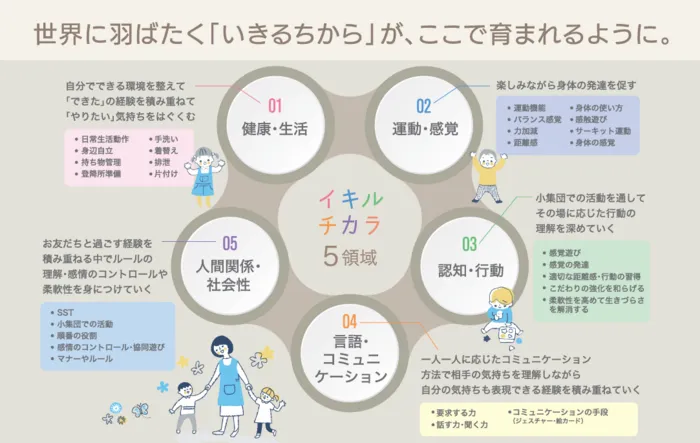 児童発達支援・放課後等デイサービス　いきるちから1/プログラム内容