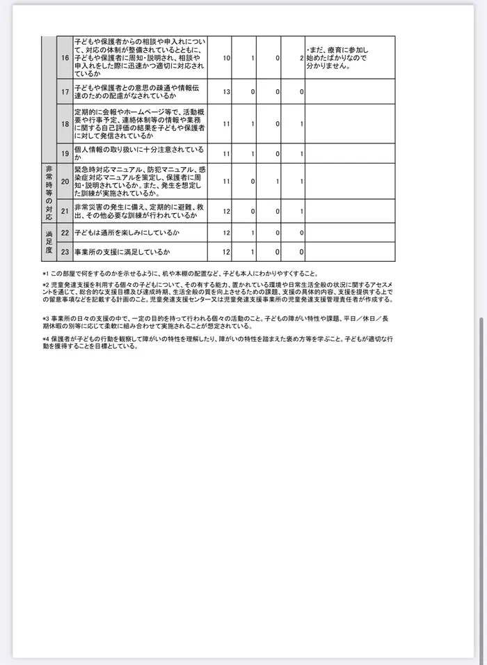  【空きあり】音楽特化型療育支援　音のはぴねす宮崎/事業所　自己評価表　保護者②