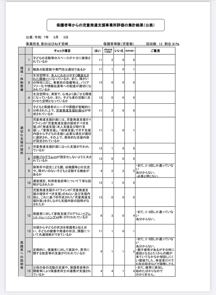  【空きあり】音楽特化型療育支援　音のはぴねす宮崎/事業所　自己評価表　保護者①