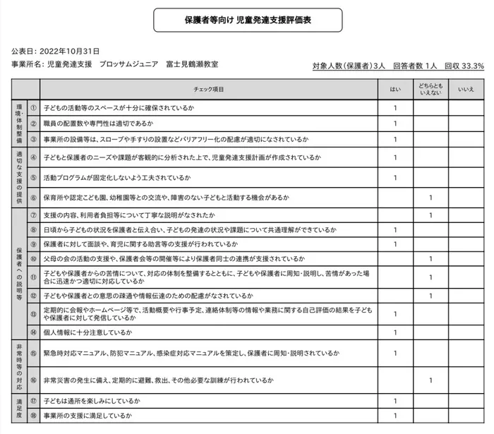 ブロッサムジュニア　富士見鶴瀬教室/令和3年度　サービス自己評価（児童発達支援）