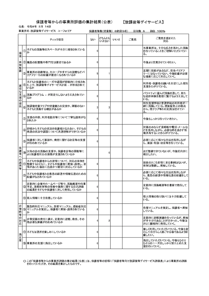 放課後等デイサービスユーフォリア/保護者等からの事業所評価の集計結果（公表）