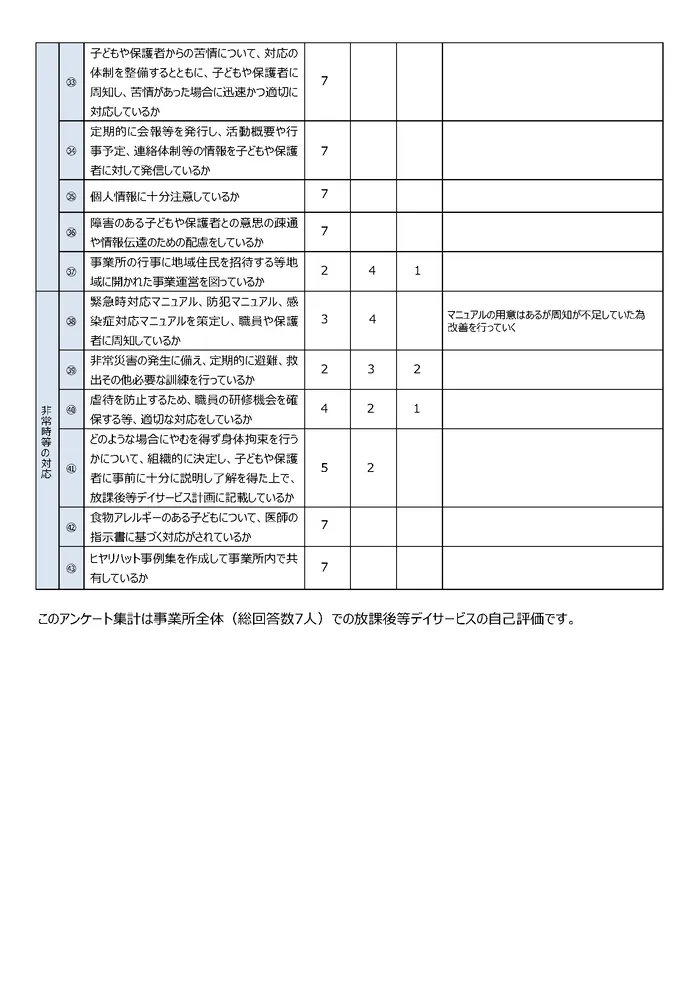 児童発達支援・放課後等デイサービス　ふらん新松戸/事業所アンケート結果（放デイ事業所自己評価の集計結果③）