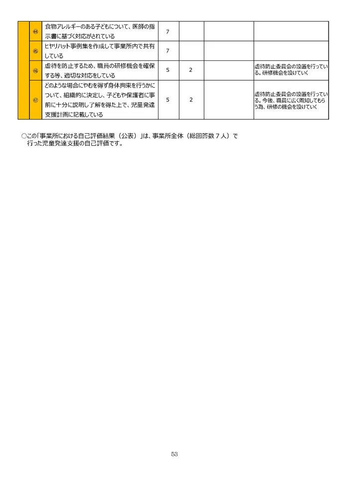 児童発達支援・放課後等デイサービス　ふらん新松戸/事業所アンケート結果（児童発達支援事業所自己評価集計結果④）