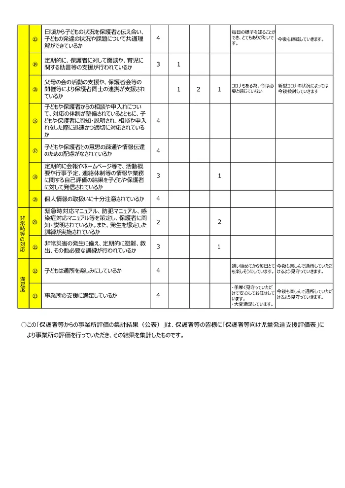 児童発達支援・放課後等デイサービス　ふらん新松戸/事業所アンケート結果（児童発達支援保護者様からの集計結果②）