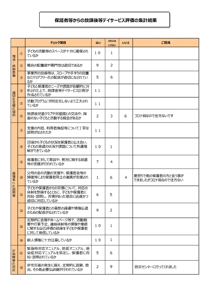 児童発達支援・放課後等デイサービス　ふらん新松戸/事業所アンケート結果（放デイ保護者様からの集計結果①）