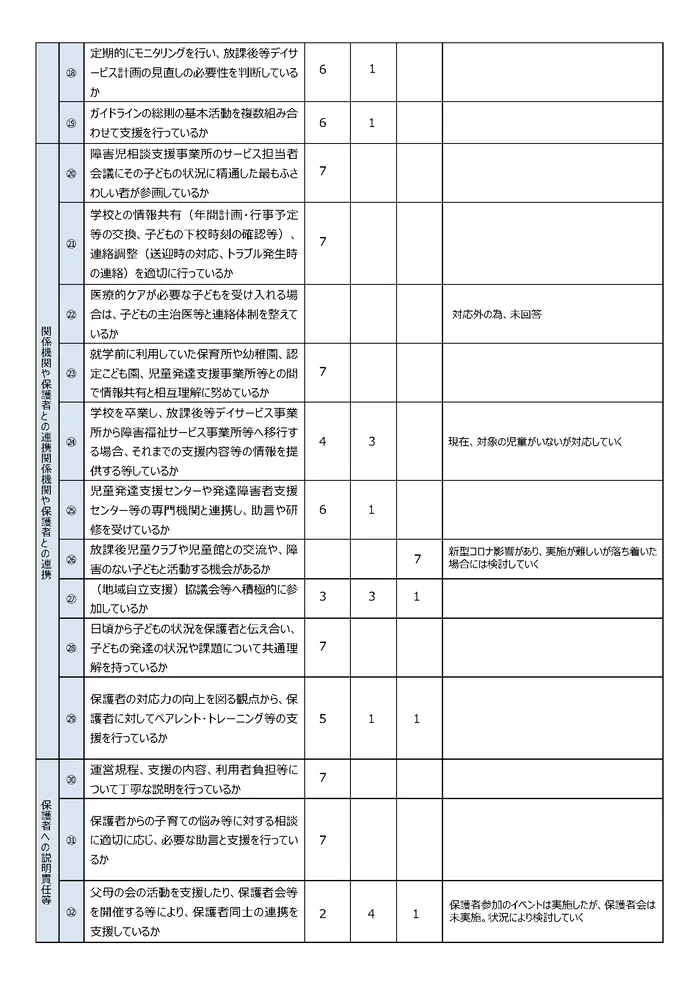 児童発達支援・放課後等デイサービス　ふらん新松戸/事業所アンケート結果（放デイ事業所自己評価の集計結果②）