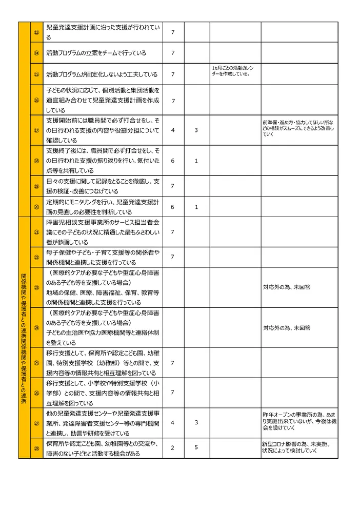 児童発達支援・放課後等デイサービス　ふらん新松戸/事業所アンケート結果（児童発達支援事業所自己評価集計結果②）