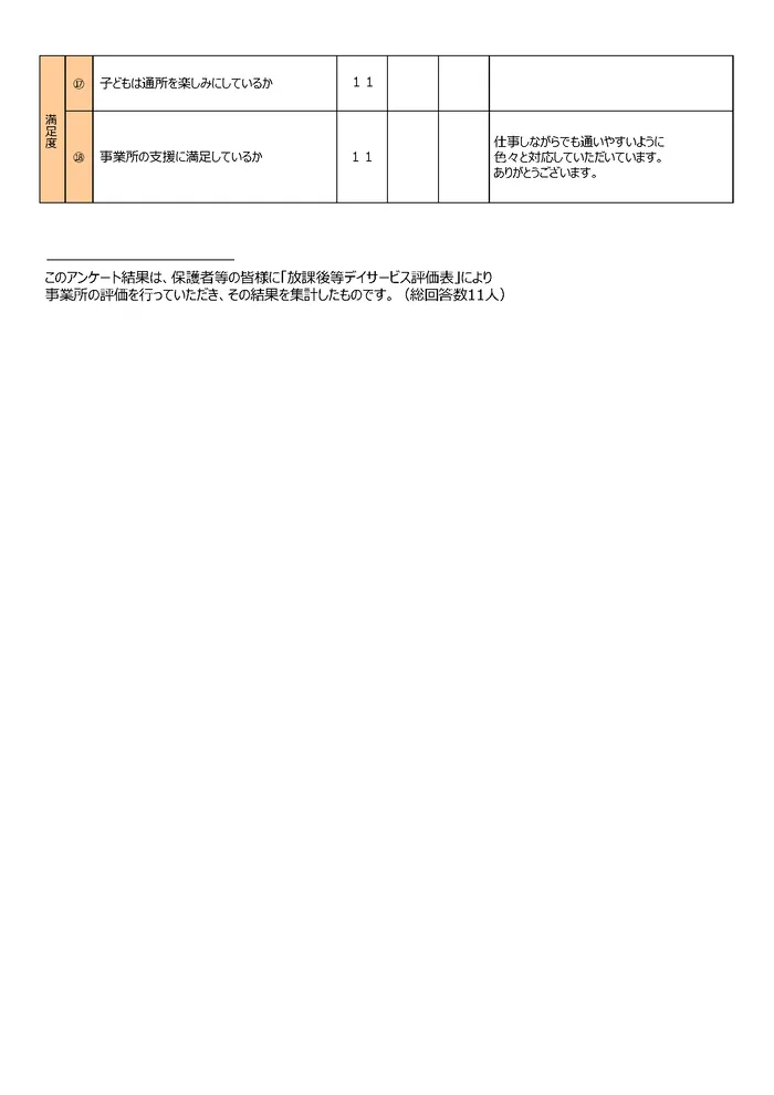 児童発達支援・放課後等デイサービス　ふらん新松戸/事業所アンケート結果（放デイ保護者様からの集計結果②）