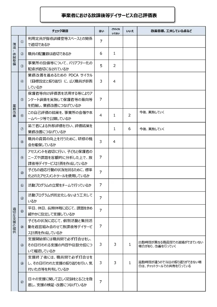 児童発達支援・放課後等デイサービス　ふらん新松戸/事業所アンケート結果（放デイ事業所自己評価の集計結果①）