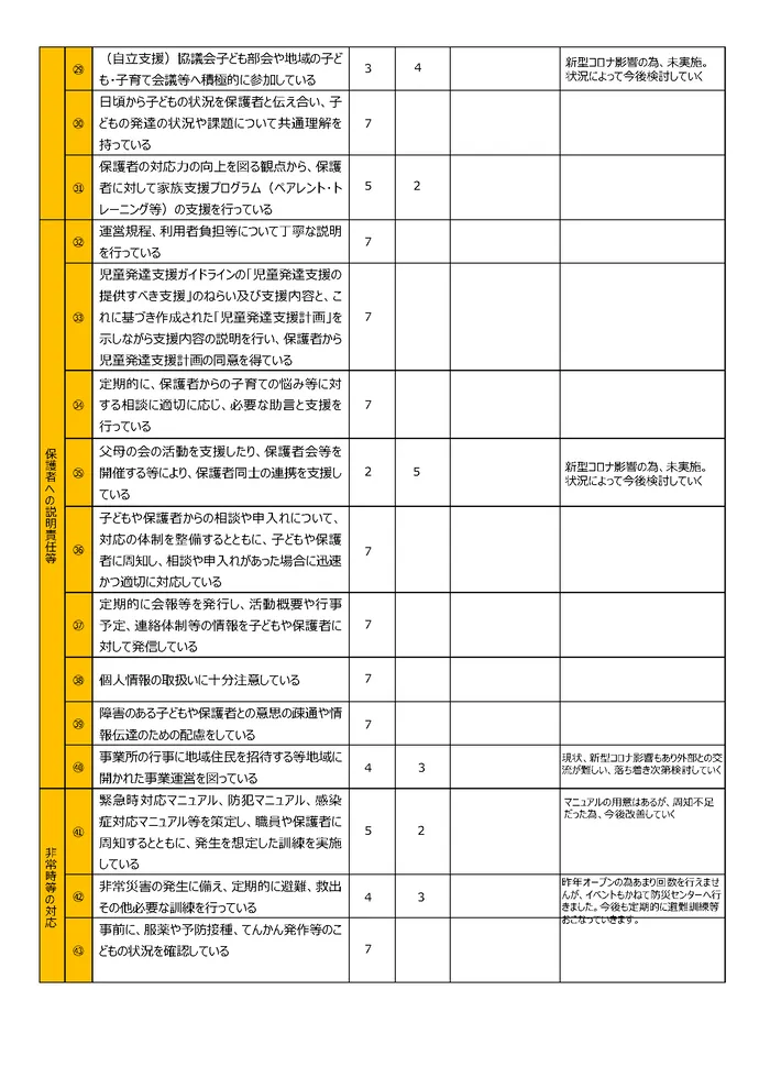 児童発達支援・放課後等デイサービス　ふらん新松戸/事業所アンケート結果（児童発達支援事業所自己評価集計結果③）