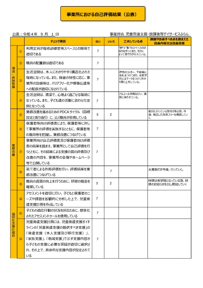 児童発達支援・放課後等デイサービス　ふらん新松戸/事業所アンケート結果（児童発達支援事業所自己評価集計結果①）