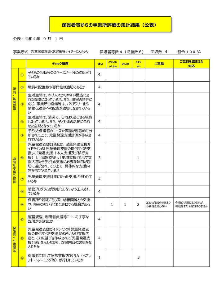 児童発達支援・放課後等デイサービス　ふらん新松戸/事業所アンケート結果（児童発達支援保護者様からの集計結果①）