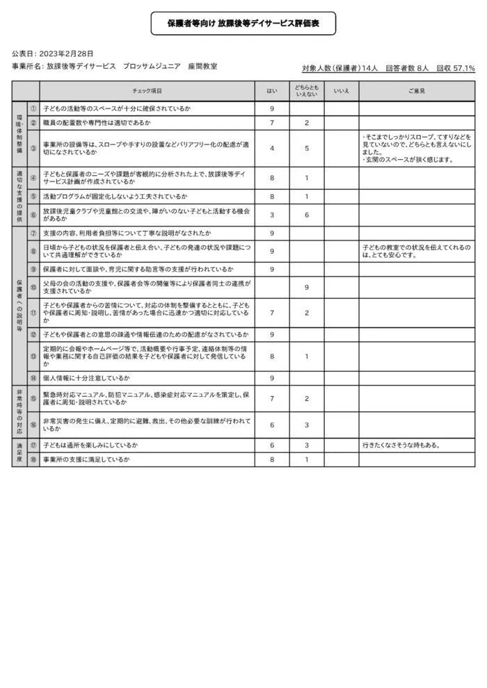 ブロッサムジュニア座間教室　放課後等デイサービス　児童発達支援/2022年度　自己評価表