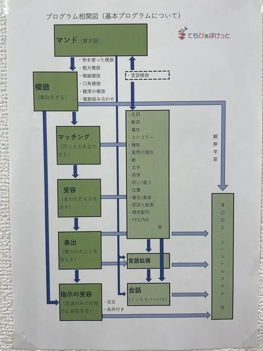 てらぴぁぽけっと　武蔵新城教室/ご家族の皆さまと一緒に(^^♪