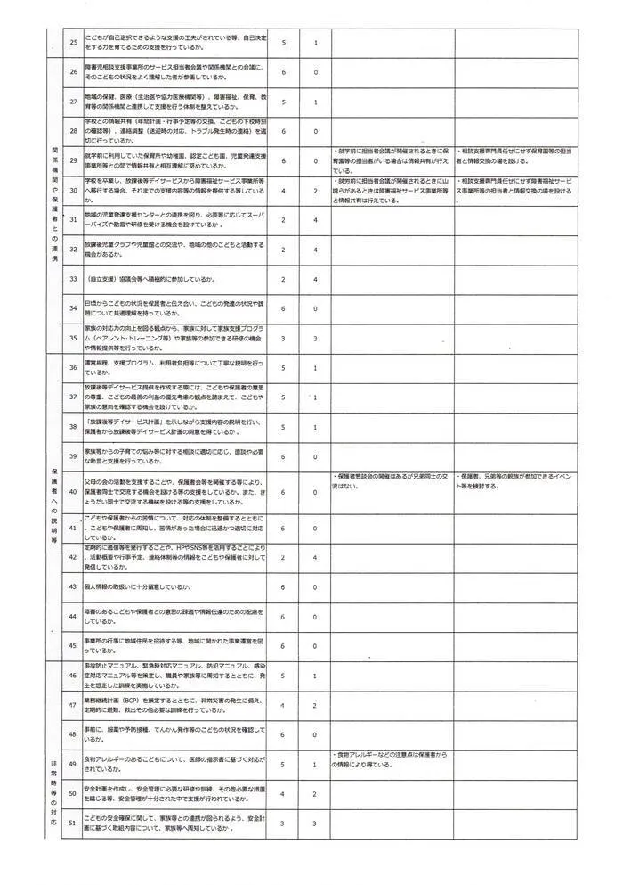 まるまる広場本成寺/放課後等デイサービス事業所自己評価２