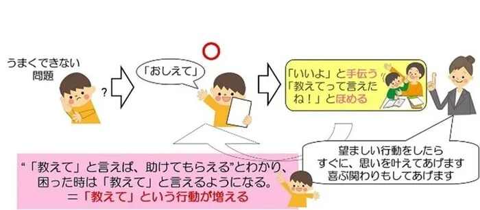 てらぴぁぽけっと仙台教室/介入計画とは？