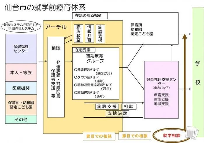 てらぴぁぽけっと仙台教室/仙台市の各関係者様・保護者様へお知らせ。